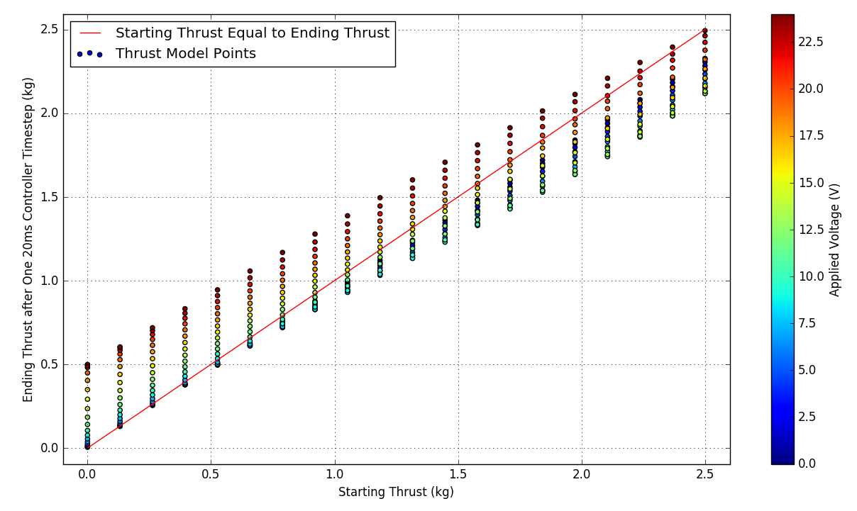Thrust Model Visualized
