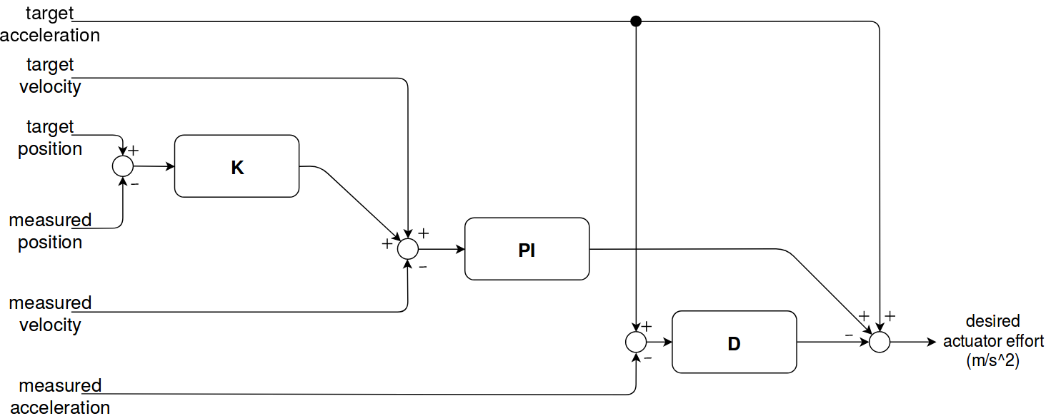 Controller for a single axis