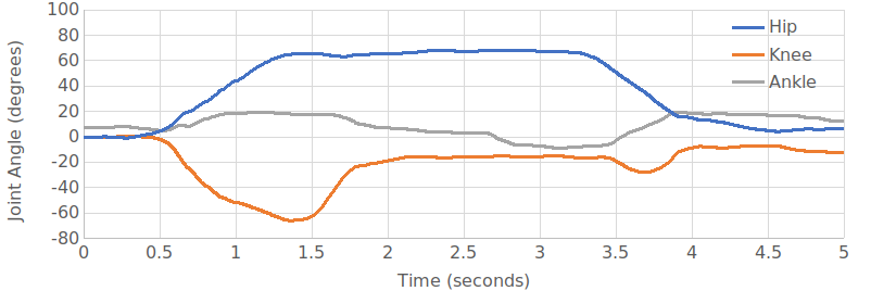 Plot of the limb angles measured by the limb angle estimation system